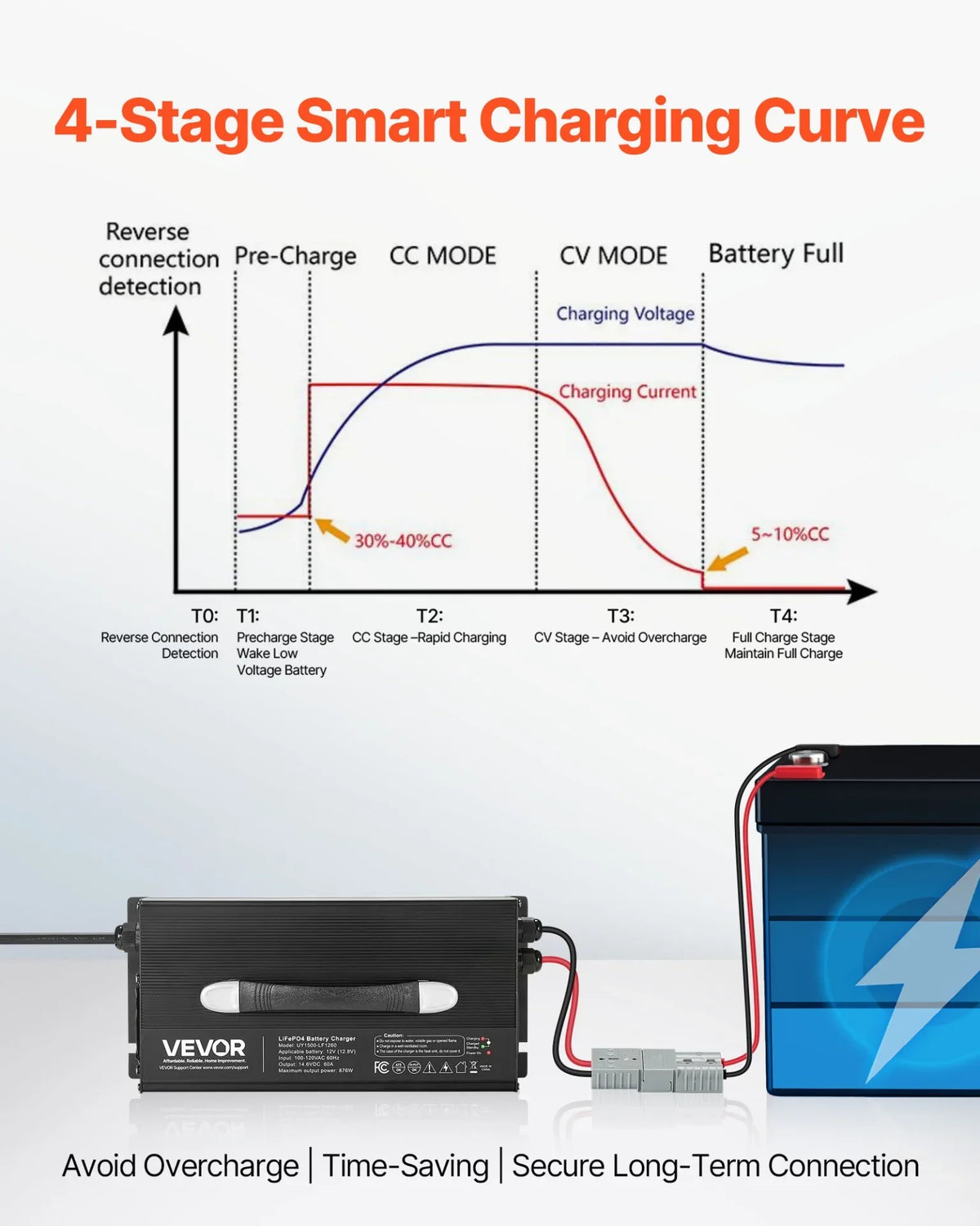 VEVOR 12V 60A Lithium Battery Charger, 14.6V, AC-DC LiFePO4 Smart Charger, with Anderson Connector, LED Indicator, 0V Activation, for Lithium LiFePO4 Deep Cycle Rechargeable Batteries of Boat, RV - View 2