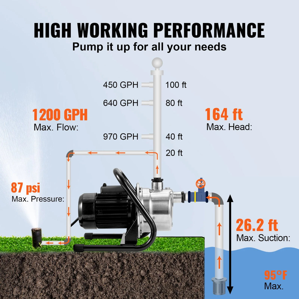 VEVOR Shallow Well Pump, 1.5 HP 115V, 1200 GPH 164 ft Height, 87 psi Max Pressure, Portable Stainless Steel Sprinkler Booster Jet Pumps for Garden Lawn Irrigation system, Lake Fountain, Water Transfer - View 3